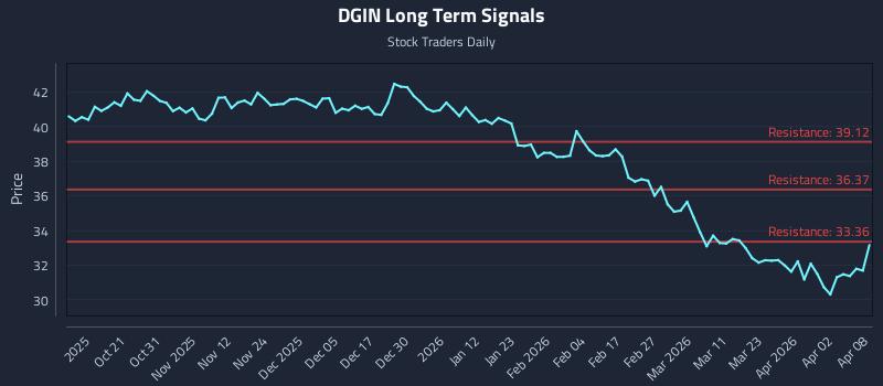 DGIN Long Term Analysis for April 9 2026 DGIN Long Term Analysis for April 9 2026
