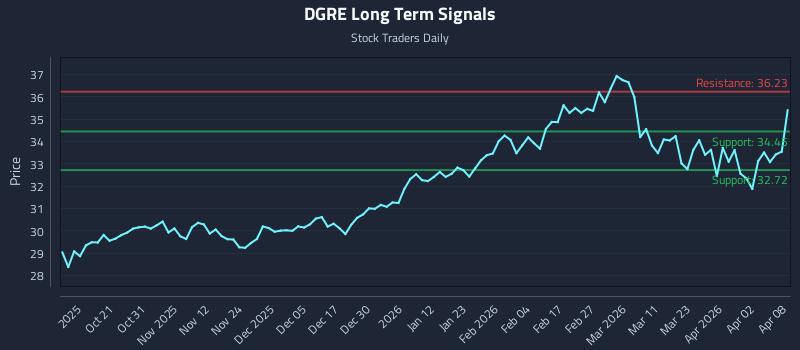 DGRE Long Term Analysis for April 9 2026