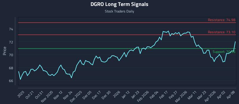 DGRO Long Term Analysis for April 9 2026