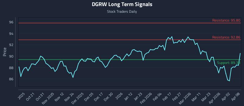 DGRW Long Term Analysis for April 9 2026