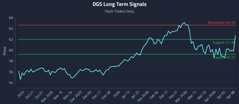 DGS Long Term Analysis for April 9 2026