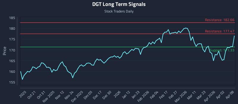 DGT Long Term Analysis for April 9 2026