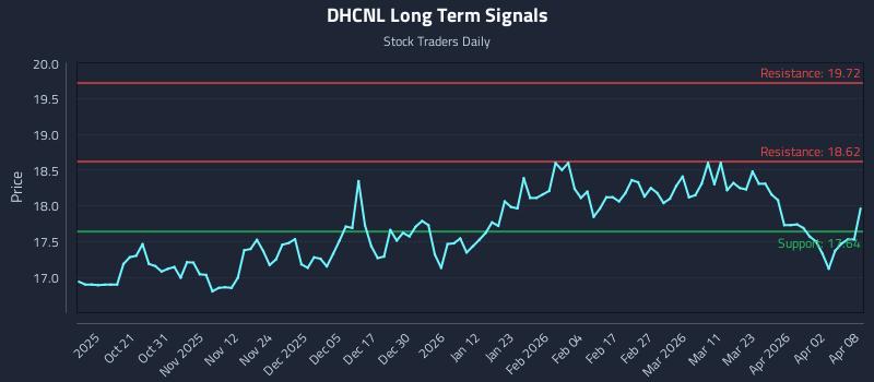 DHCNL Long Term Analysis for April 9 2026