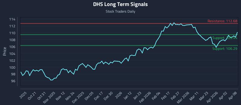 DHS Long Term Analysis for April 9 2026