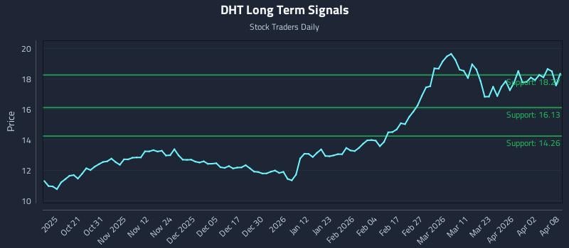 DHT Long Term Analysis for April 9 2026 DHT Long Term Analysis for April 9 2026
