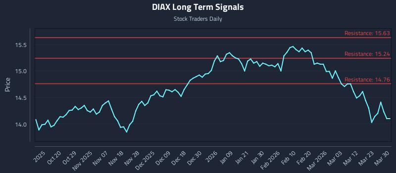 DIAX Long Term Analysis for April 9 2026