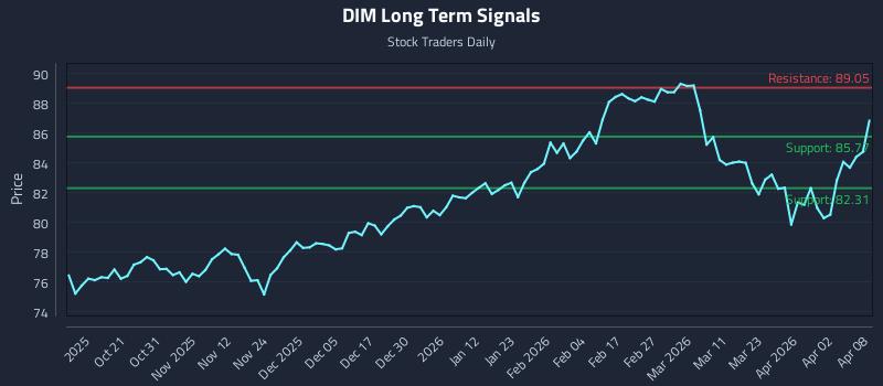 DIM Long Term Analysis for April 9 2026