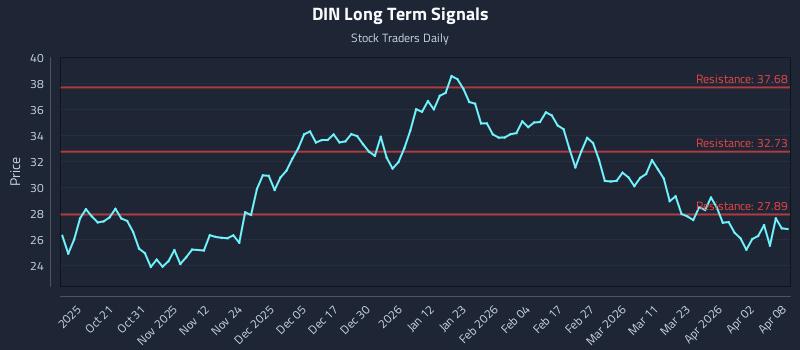 DIN Long Term Analysis for April 9 2026