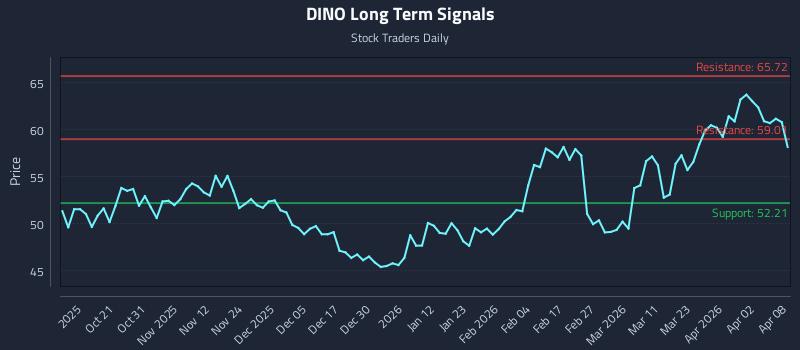 DINO Long Term Analysis for April 9 2026