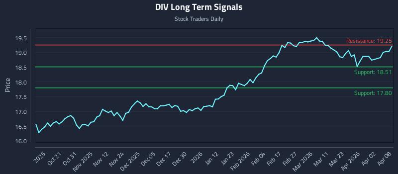 DIV Long Term Analysis for April 9 2026 DIV Long Term Analysis for April 9 2026