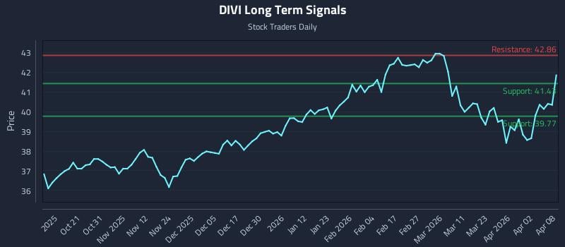 DIVI Long Term Analysis for April 9 2026