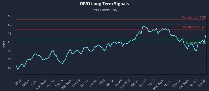 DIVO Long Term Analysis for April 9 2026 DIVO Long Term Analysis for April 9 2026