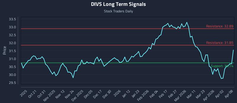 DIVS Long Term Analysis for April 9 2026