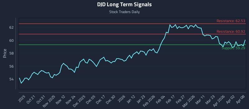 DJD Long Term Analysis for April 9 2026