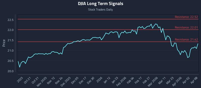 DJIA Long Term Analysis for April 9 2026 DJIA Long Term Analysis for April 9 2026