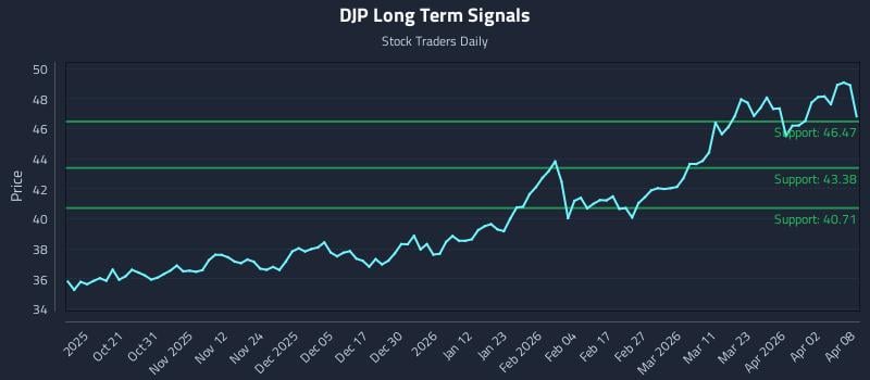 DJP Long Term Analysis for April 9 2026