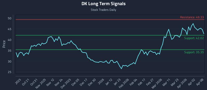 DK Long Term Analysis for April 9 2026