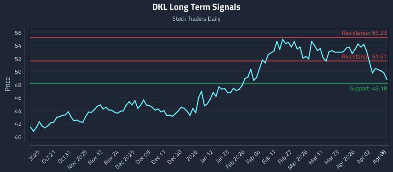 DKL Long Term Analysis for April 9 2026