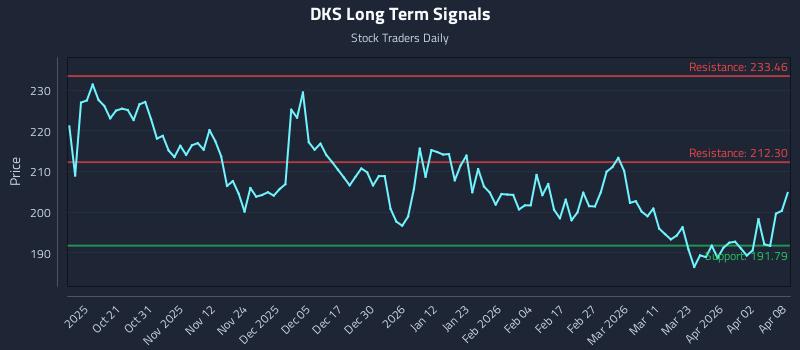 DKS Long Term Analysis for April 9 2026