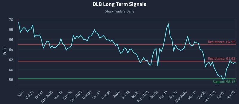 DLB Long Term Analysis for April 9 2026 DLB Long Term Analysis for April 9 2026