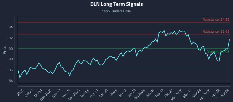 DLN Long Term Analysis for April 9 2026