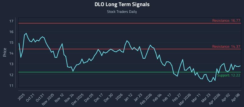 DLO Long Term Analysis for April 9 2026 DLO Long Term Analysis for April 9 2026