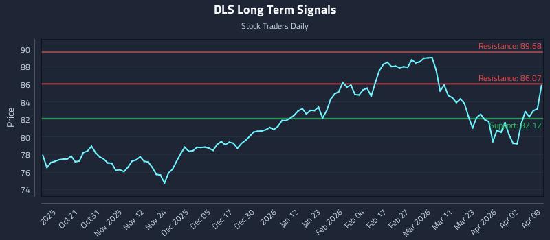 DLS Long Term Analysis for April 9 2026 DLS Long Term Analysis for April 9 2026