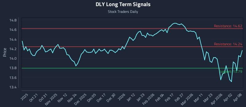 DLY Long Term Analysis for April 9 2026