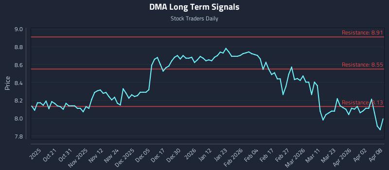 DMA Long Term Analysis for April 9 2026