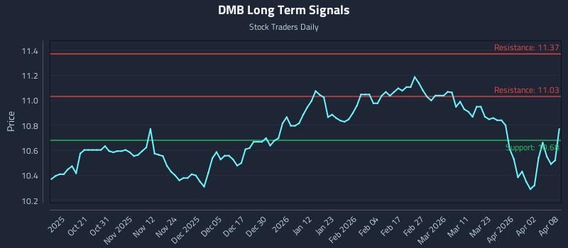 DMB Long Term Analysis for April 9 2026