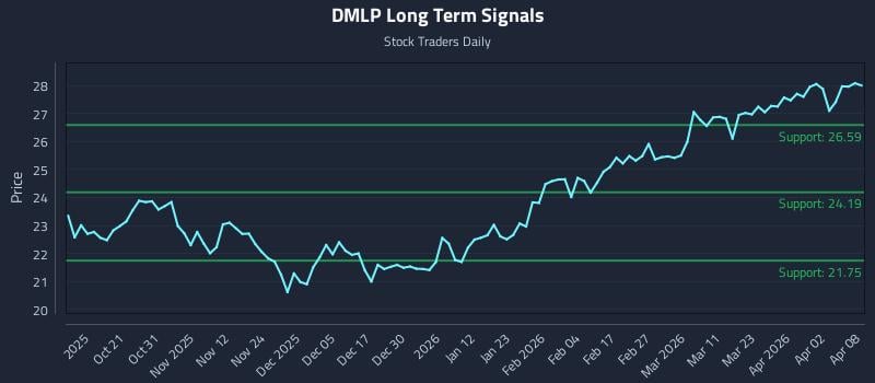 DMLP Long Term Analysis for April 9 2026
