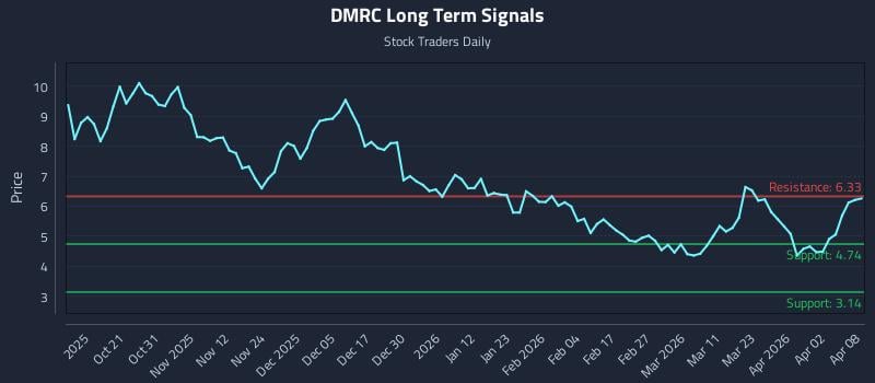 DMRC Long Term Analysis for April 9 2026 DMRC Long Term Analysis for April 9 2026