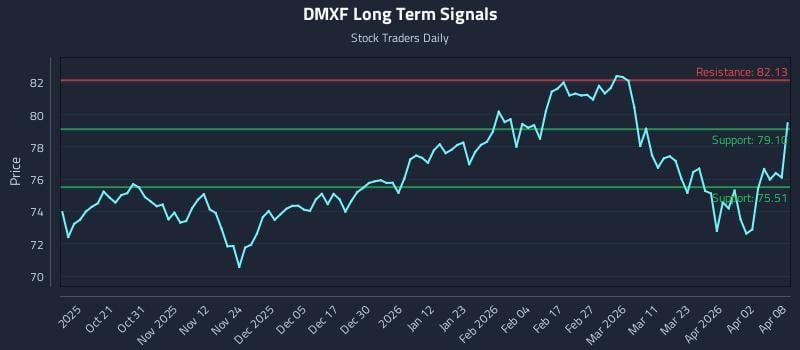 DMXF Long Term Analysis for April 9 2026