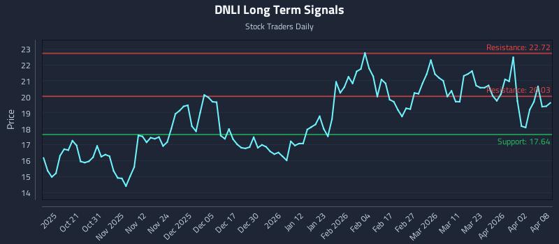 DNLI Long Term Analysis for April 9 2026 DNLI Long Term Analysis for April 9 2026