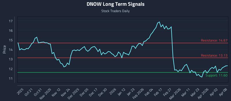 DNOW Long Term Analysis for April 9 2026