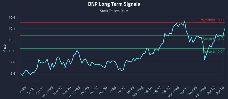 DNP Long Term Analysis for April 9 2026 DNP Long Term Analysis for April 9 2026