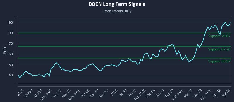 DOCN Long Term Analysis for April 9 2026 DOCN Long Term Analysis for April 9 2026