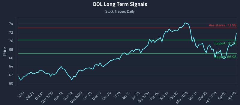 DOL Long Term Analysis for April 9 2026
