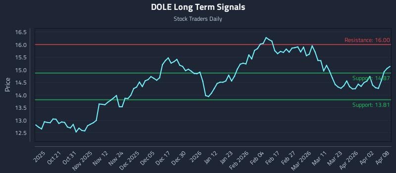 DOLE Long Term Analysis for April 9 2026