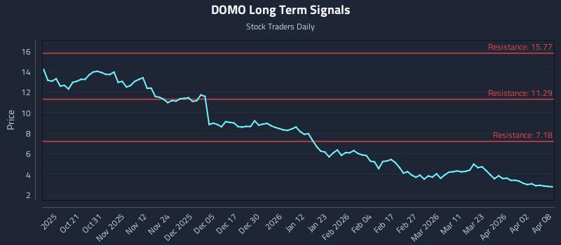 DOMO Long Term Analysis for April 9 2026