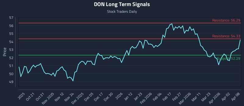 DON Long Term Analysis for April 9 2026