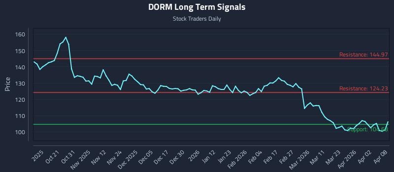 DORM Long Term Analysis for April 9 2026
