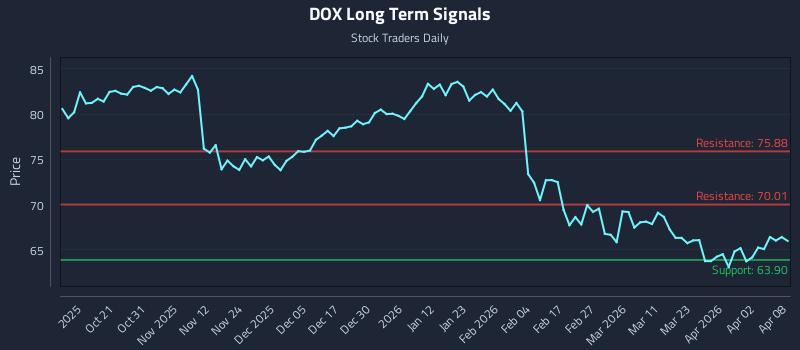 DOX Long Term Analysis for April 9 2026