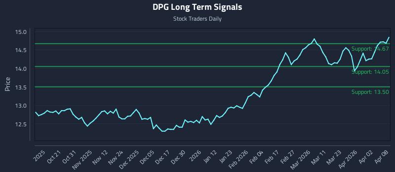 DPG Long Term Analysis for April 9 2026