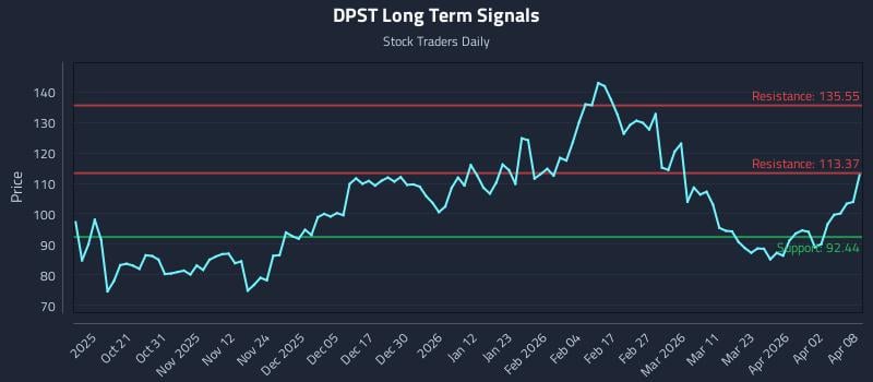 DPST Long Term Analysis for April 9 2026 DPST Long Term Analysis for April 9 2026