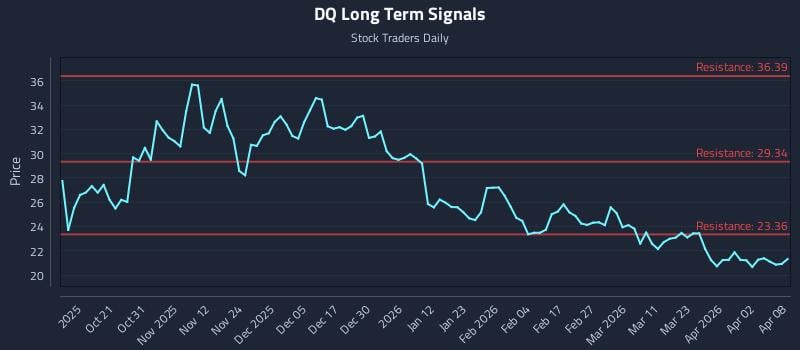 DQ Long Term Analysis for April 9 2026