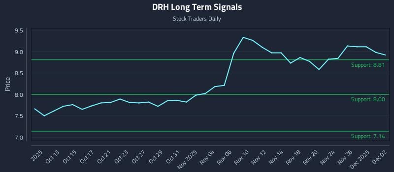 DRH Long Term Analysis for April 9 2026