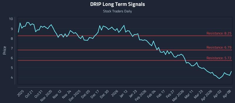 DRIP Long Term Analysis for April 9 2026 DRIP Long Term Analysis for April 9 2026