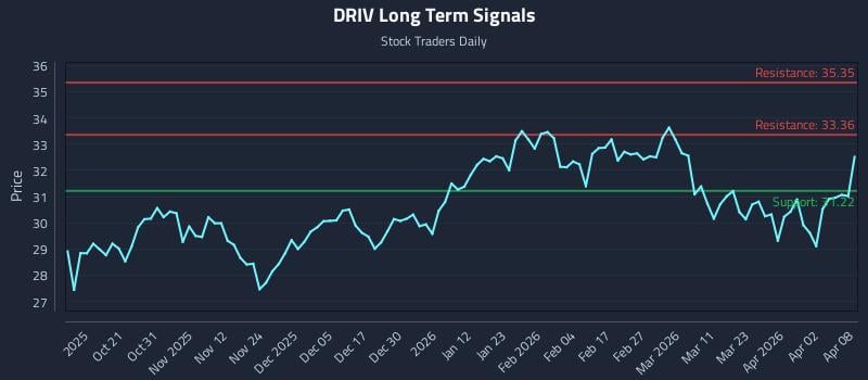 DRIV Long Term Analysis for April 9 2026