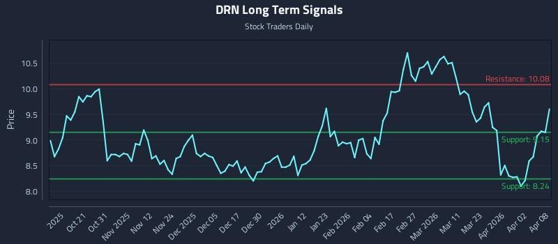 DRN Long Term Analysis for April 9 2026